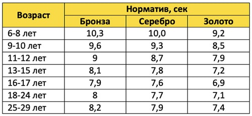 План конспект челночный бег 3х10 5 класс